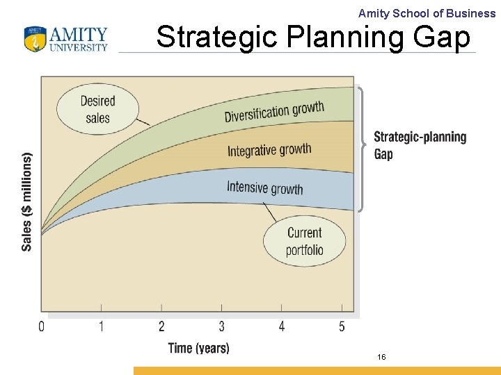 Amity School of Business Strategic Planning Gap 16 