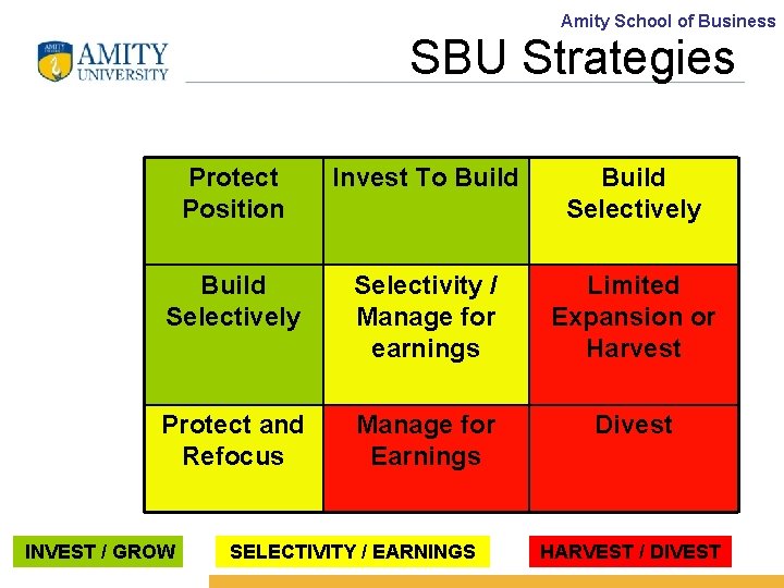 Amity School of Business SBU Strategies Protect Position Invest To Build Selectively Selectivity /