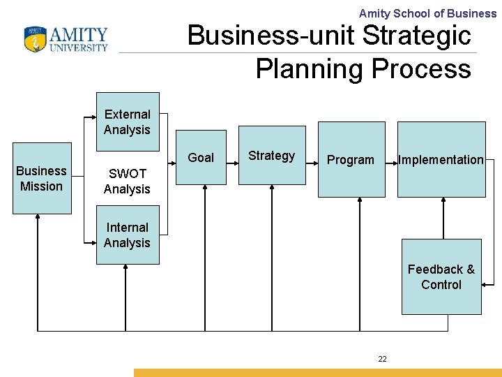 Amity School of Business-unit Strategic Planning Process External Analysis Business Mission Goal Strategy Program