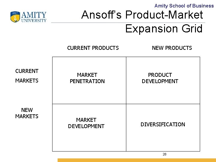 Amity School of Business Ansoff’s Product-Market Expansion Grid CURRENT PRODUCTS CURRENT MARKETS NEW PRODUCTS