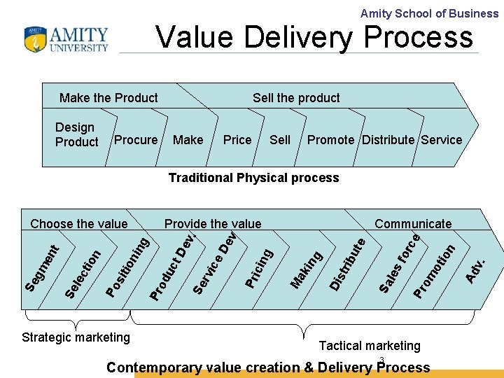 Amity School of Business Value Delivery Process Make the Product Design Product Sell the
