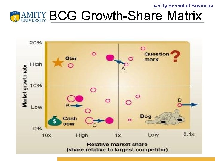 Amity School of Business BCG Growth-Share Matrix 30 