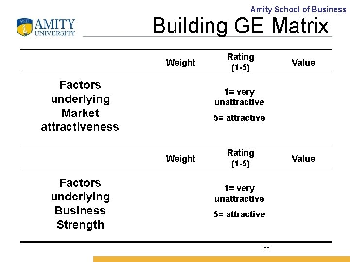 Amity School of Business Building GE Matrix Weight Factors underlying Market attractiveness Value 1=
