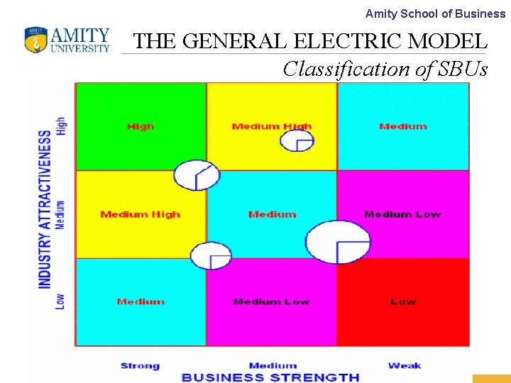 Amity School of Business THE GENERAL ELECTRIC MODEL Classification of SBUs 34 