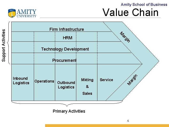 Amity School of Business Value Chain M Support Activities Firm Infrastructure gi ar HRM