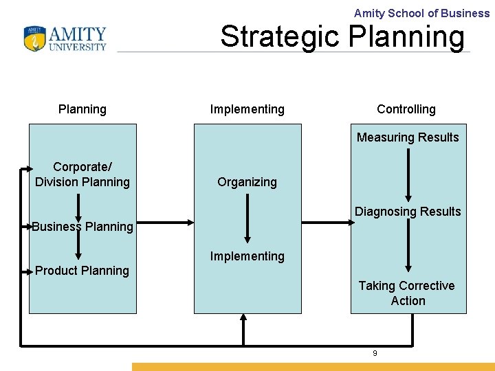 Amity School of Business Strategic Planning Implementing Controlling Measuring Results Corporate/ Division Planning Organizing