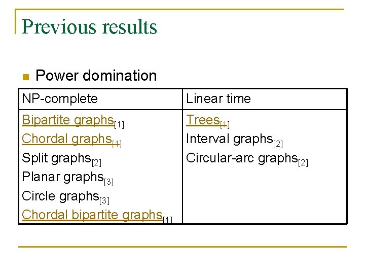 Previous results n Power domination NP-complete Linear time Bipartite graphs[1] Chordal graphs[1] Split graphs[2]