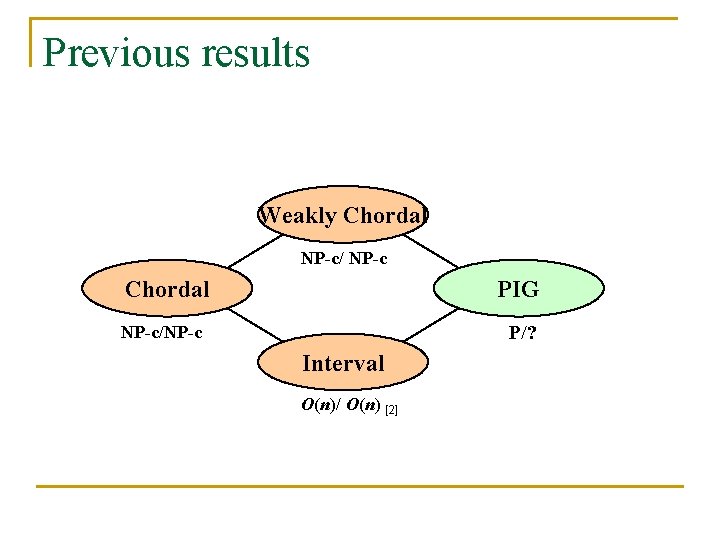 Previous results Weakly Chordal NP-c/ NP-c Chordal PIG P/? NP-c/NP-c Interval O(n)/ O(n) [2]