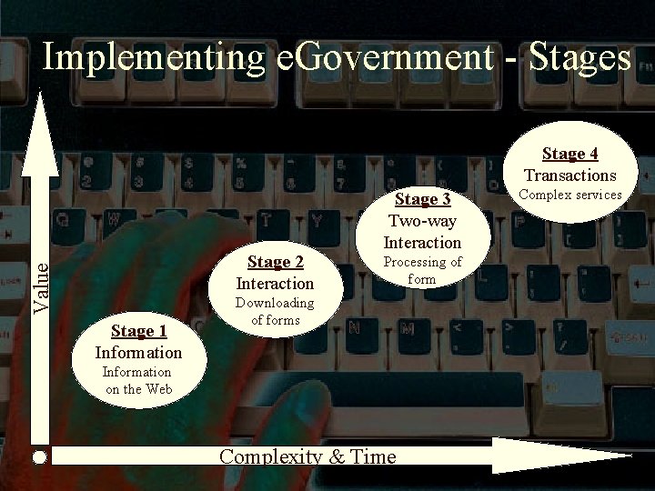 Implementing e. Government - Stages Stage 4 Transactions Value Stage 2 Interaction Stage 1