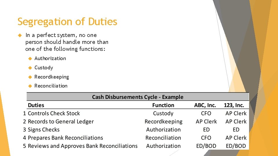 Segregation of Duties In a perfect system, no one person should handle more than