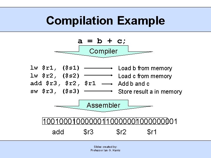 Compilation Example a = b + c; Compiler lw $r 1, ($s 1) lw