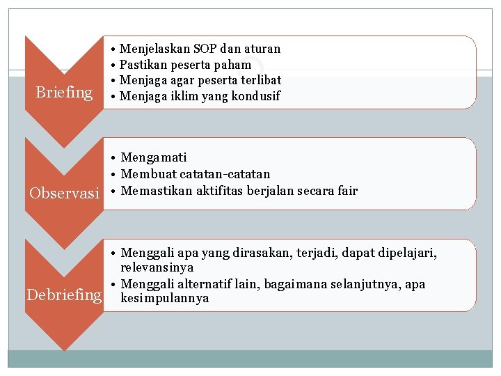 Briefing • • Menjelaskan SOP dan aturan Pastikan peserta paham Menjaga agar peserta terlibat