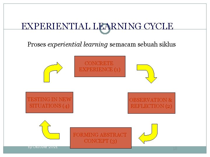 EXPERIENTIAL LEARNING CYCLE Proses experiential learning semacam sebuah siklus CONCRETE EXPERIENCE (1) TESTING IN