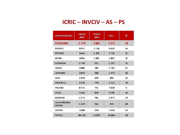 ICRIC – INVCIV – AS – PS COMPRENSORIO INVCIV 2016 INVCIV 2015 DIFF. %