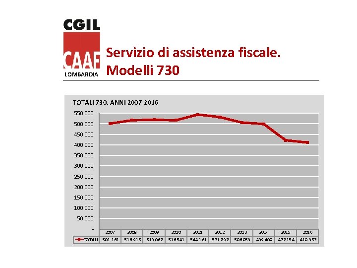 LOMBARDIA Servizio di assistenza fiscale. Modelli 730 TOTALI 730. ANNI 2007 -2016 550 000