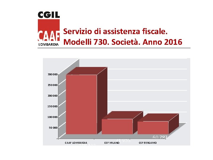 LOMBARDIA Servizio di assistenza fiscale. Modelli 730. Società. Anno 2016 300 000 250 000