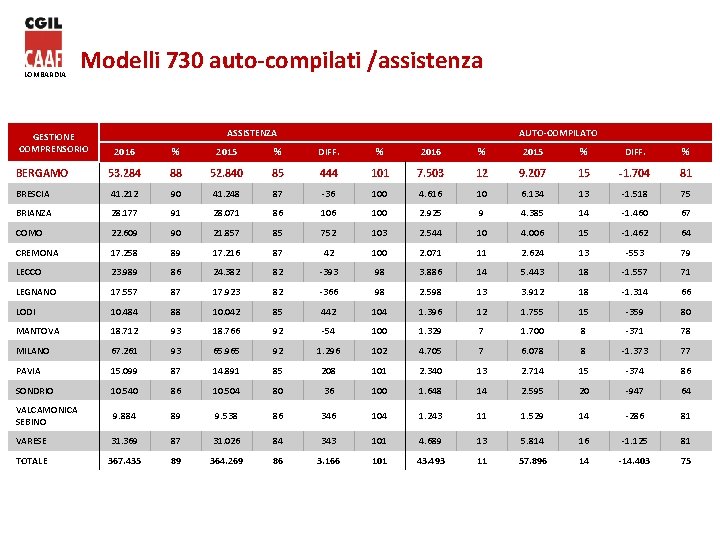 LOMBARDIA Modelli 730 auto-compilati /assistenza GESTIONE COMPRENSORIO ASSISTENZA AUTO-COMPILATO 2016 % 2015 % DIFF.