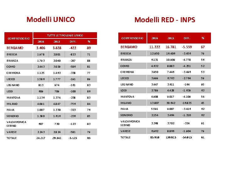 Modelli UNICO Modelli RED - INPS TUTTE LE TIPOLOGIE UNICO 2016 2015 DIFF. %