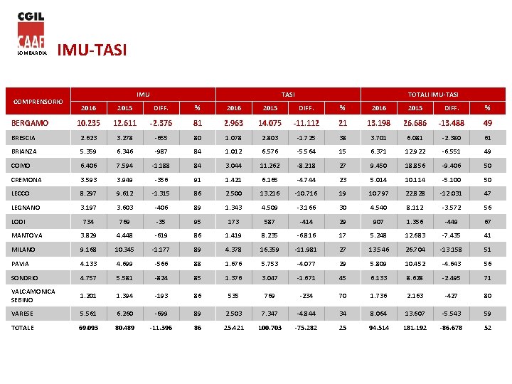 LOMBARDIA IMU-TASI COMPRENSORIO IMU TASI TOTALI IMU-TASI 2016 2015 DIFF. % 10. 235 12.