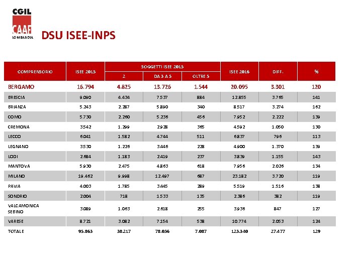 LOMBARDIA DSU ISEE-INPS COMPRENSORIO ISEE 2015 SOGGETTI ISEE 2015 ISEE 2016 DIFF. % 1.