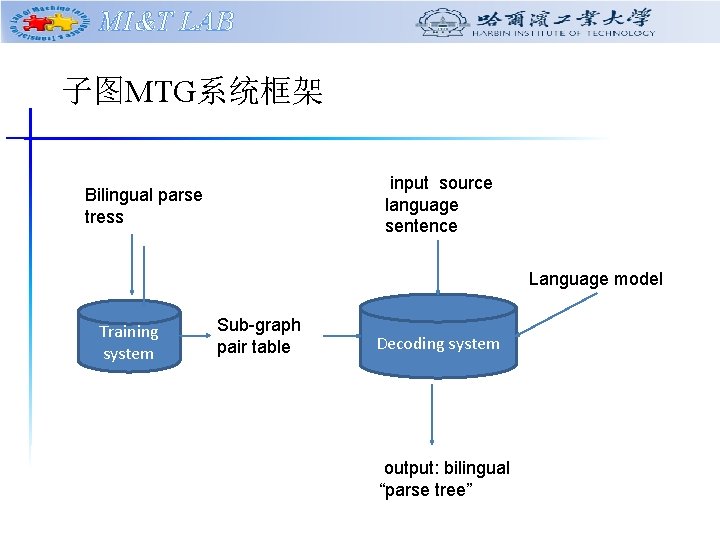 MI&T LAB 子图MTG系统框架 input source language sentence Bilingual parse tress Language model Training system