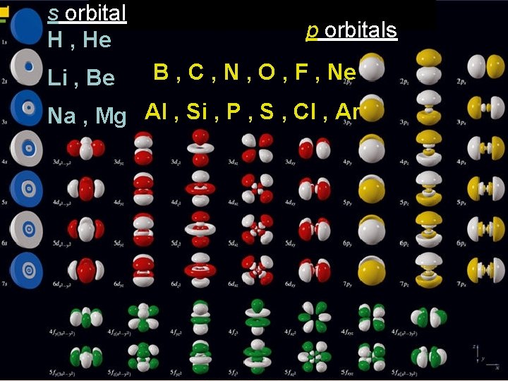 s orbital H , He Li , Be p orbitals B , C ,