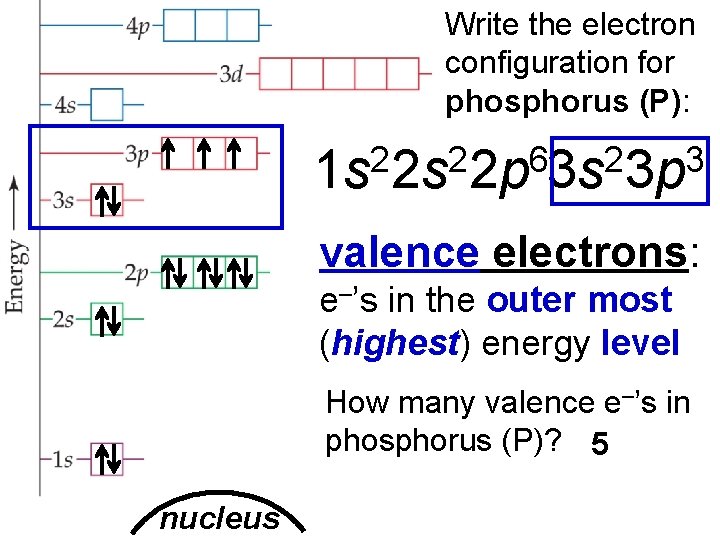 Write the electron configuration for phosphorus (P): 2 2 6 2 3 1 s