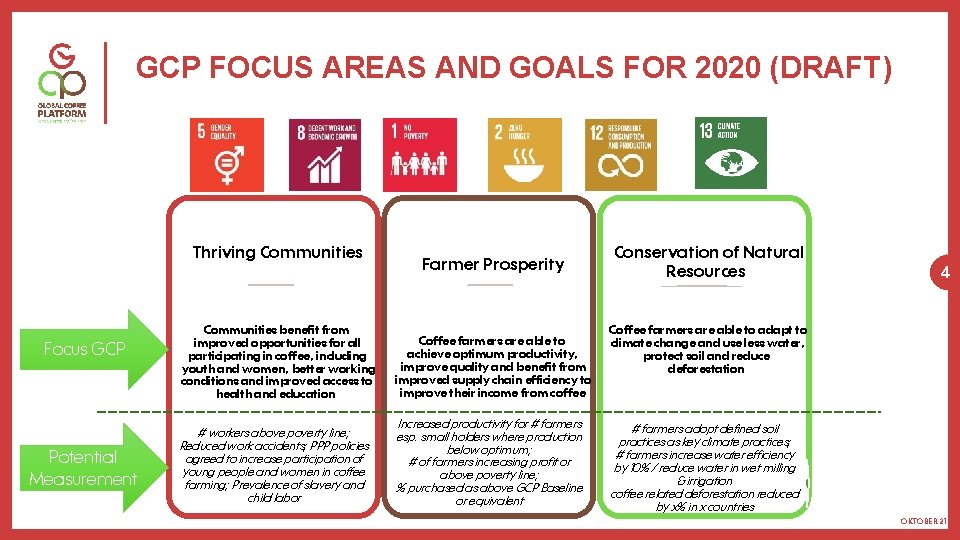 GCP FOCUS AREAS AND GOALS FOR 2020 (DRAFT) Thriving Communities Focus GCP Potential Measurement