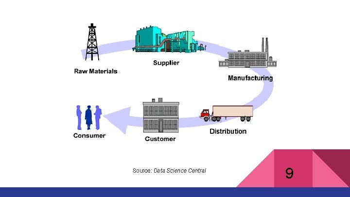 Source: Data Science Central 9 