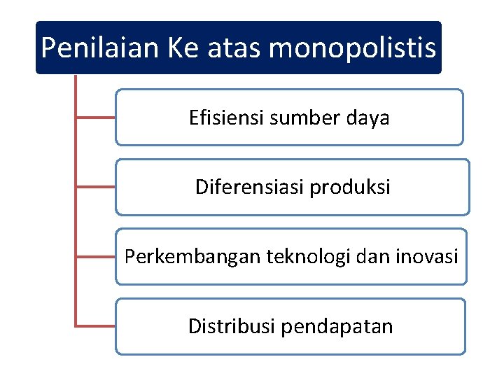 Penilaian Ke atas monopolistis Efisiensi sumber daya Diferensiasi produksi Perkembangan teknologi dan inovasi Distribusi