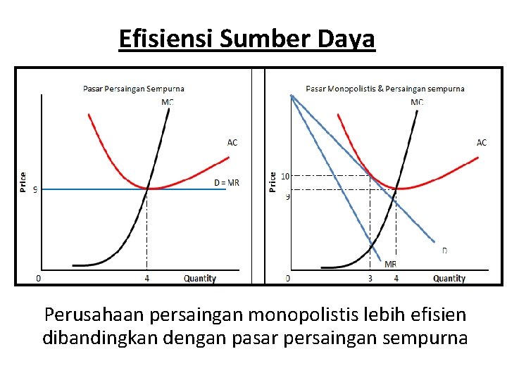 Efisiensi Sumber Daya Perusahaan persaingan monopolistis lebih efisien dibandingkan dengan pasar persaingan sempurna 