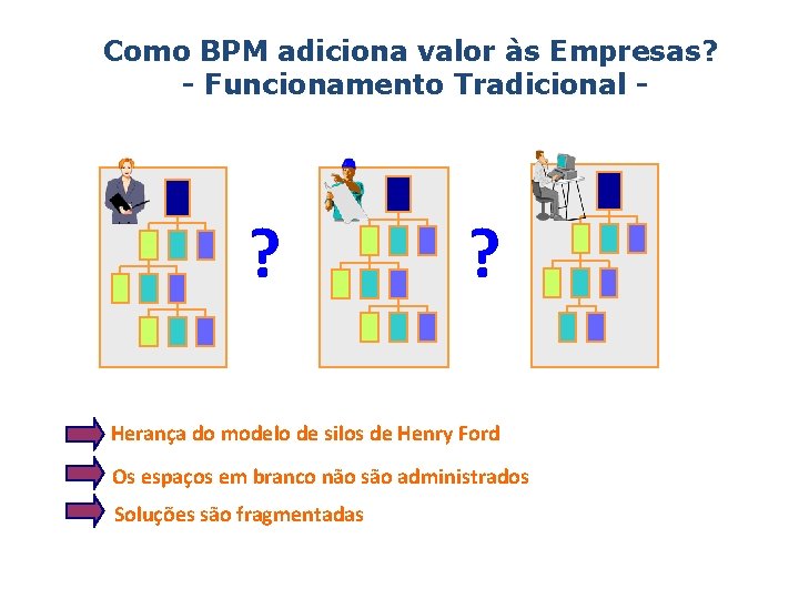 Como BPM adiciona valor às Empresas? - Funcionamento Tradicional - ? ? Herança do