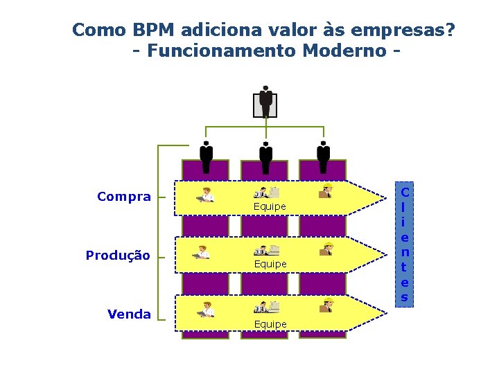 Como BPM adiciona valor às empresas? - Funcionamento Moderno - Compra Produção Venda Equipe