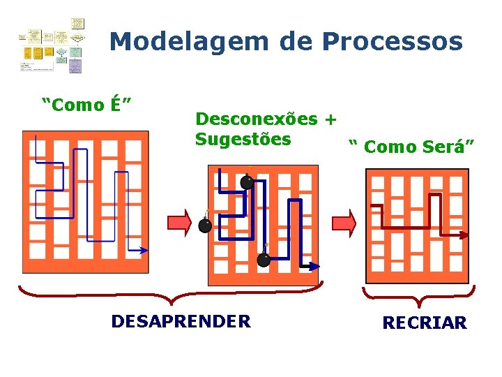 Modelagem de Processos “Como É” Desconexões + Sugestões “ Como Será” DESAPRENDER RECRIAR 