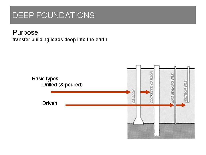 DEEP FOUNDATIONS Purpose transfer building loads deep into the earth Basic types Drilled (&