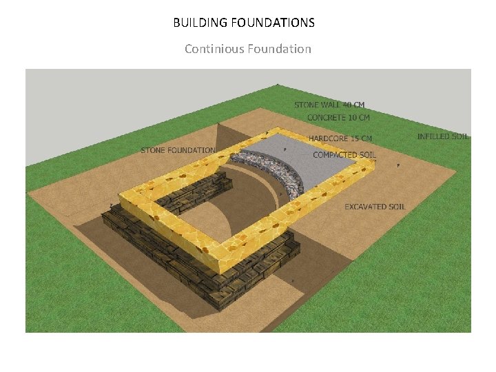 BUILDING FOUNDATIONS Continious Foundation 