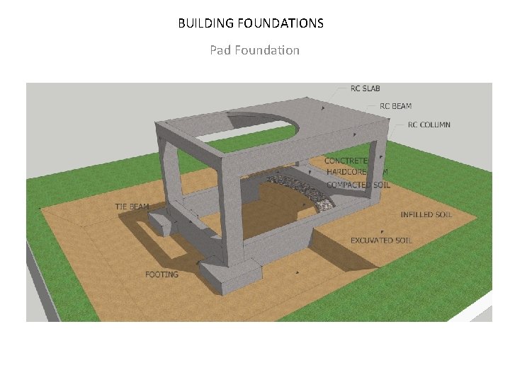 BUILDING FOUNDATIONS Pad Foundation 