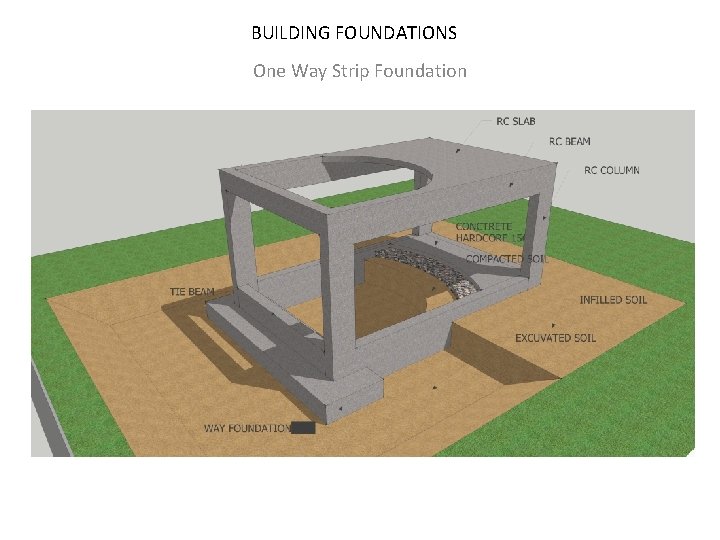 BUILDING FOUNDATIONS One Way Strip Foundation 