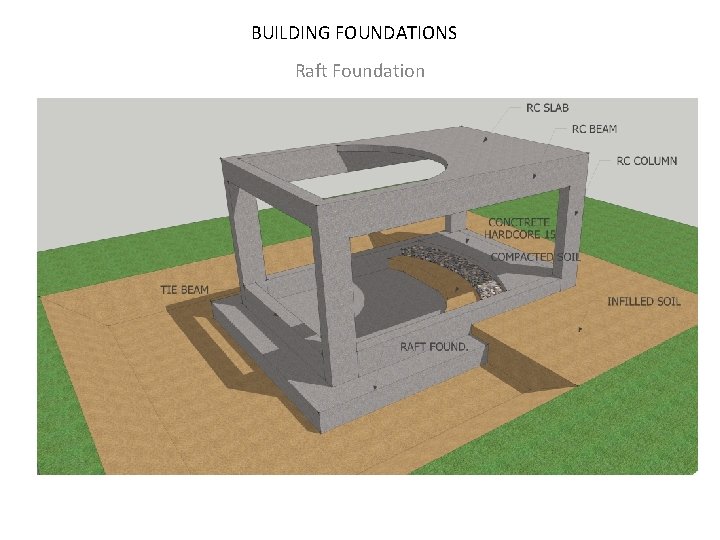 BUILDING FOUNDATIONS Raft Foundation 