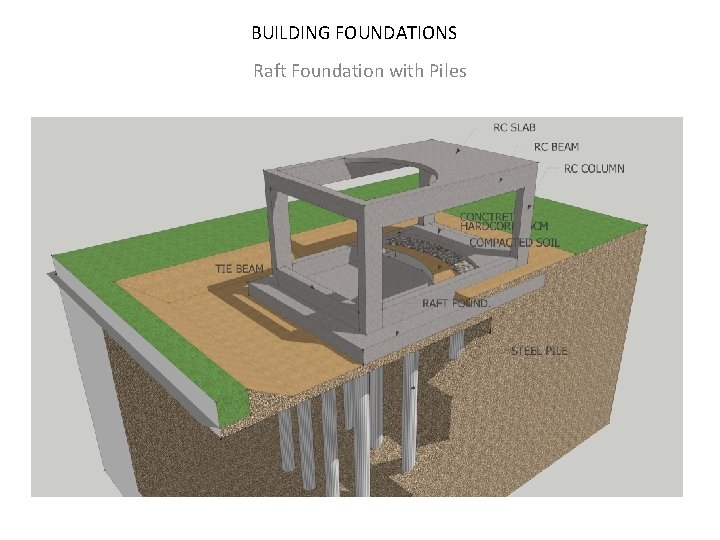 BUILDING FOUNDATIONS Raft Foundation with Piles 