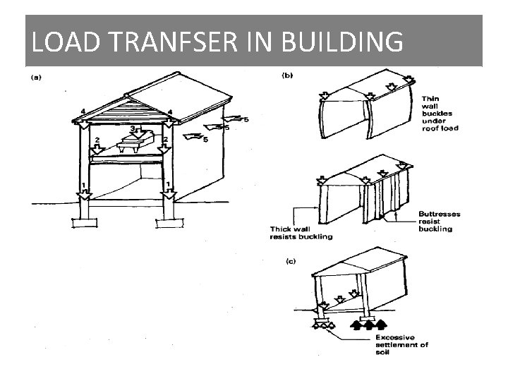 LOAD TRANFSER IN BUILDING 