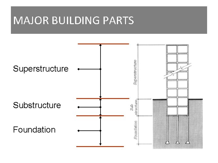 MAJOR BUILDING PARTS Superstructure Substructure Foundation 