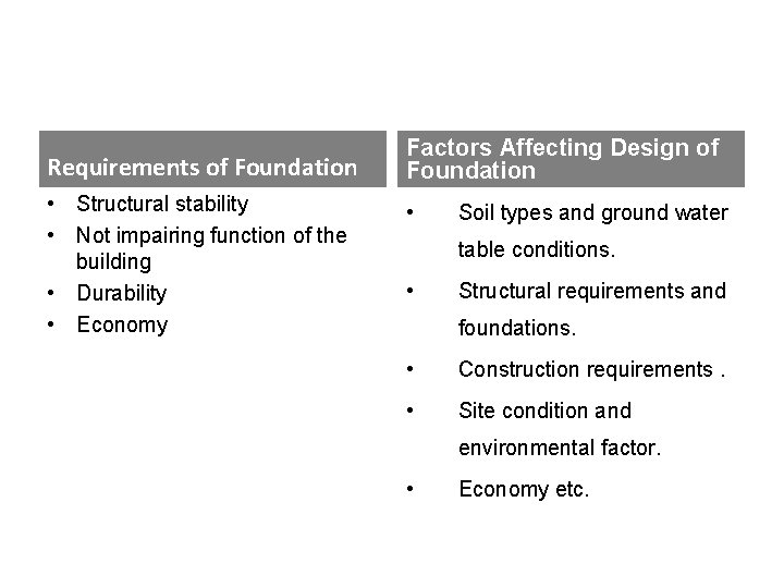 Requirements of Foundation • Structural stability • Not impairing function of the building •