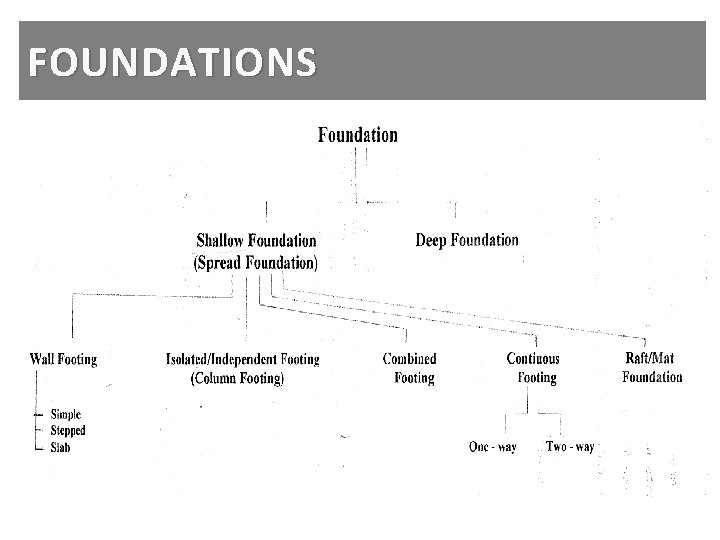 FOUNDATIONS 