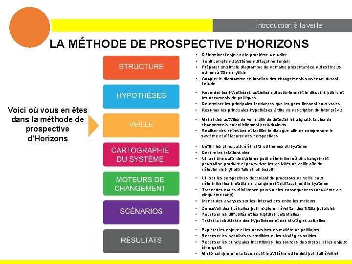 Module 3 Introduction à la veille 4 LA MÉTHODE DE PROSPECTIVE D'HORIZONS • •