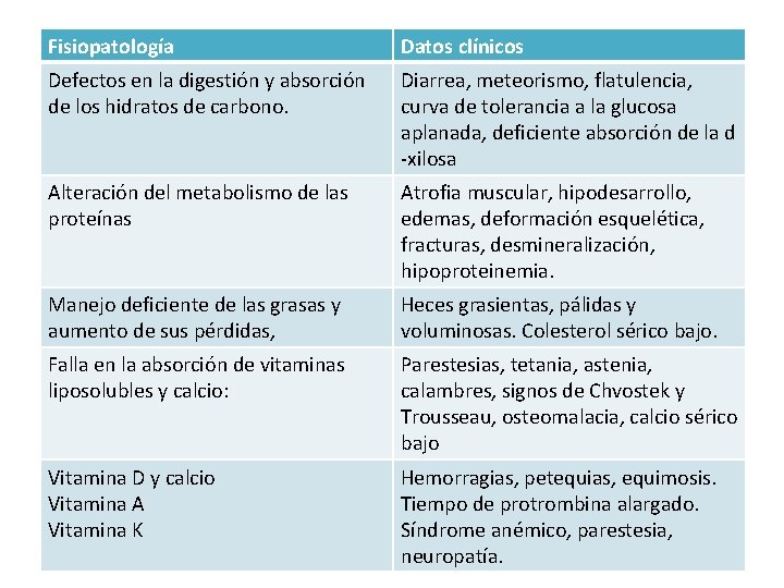 Fisiopatología Datos clínicos Defectos en la digestión y absorción de los hidratos de carbono.