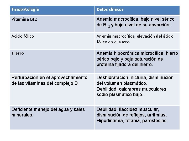 Fisiopatología Datos clínicos Vitamina B 12 Anemia macrocítica, bajo nivel sérico de B 12