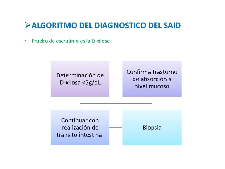 ØALGORITMO DEL DIAGNOSTICO DEL SAID • Prueba de escrutinio es la D-xilosa Determinación de