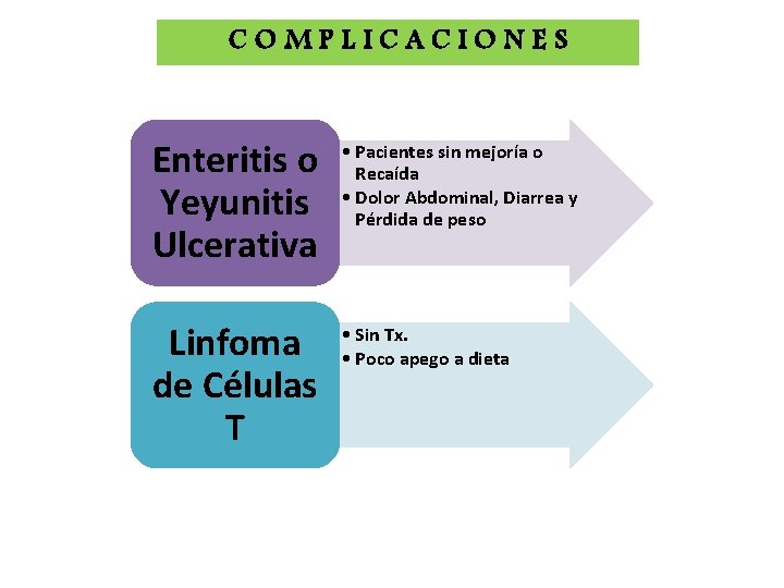 COMPLICACIONES Enteritis o Yeyunitis Ulcerativa • Pacientes sin mejoría o Recaída • Dolor Abdominal,