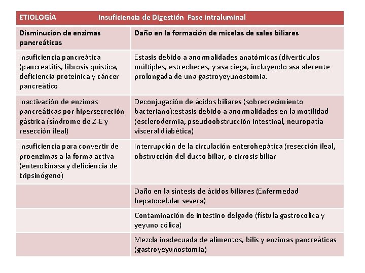 ETIOLOGÍA Insuficiencia de Digestión Fase intraluminal Disminución de enzimas pancreáticas Daño en la formación